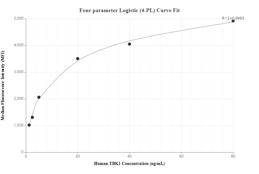 Cytometric bead array standard curve of MP00674-1